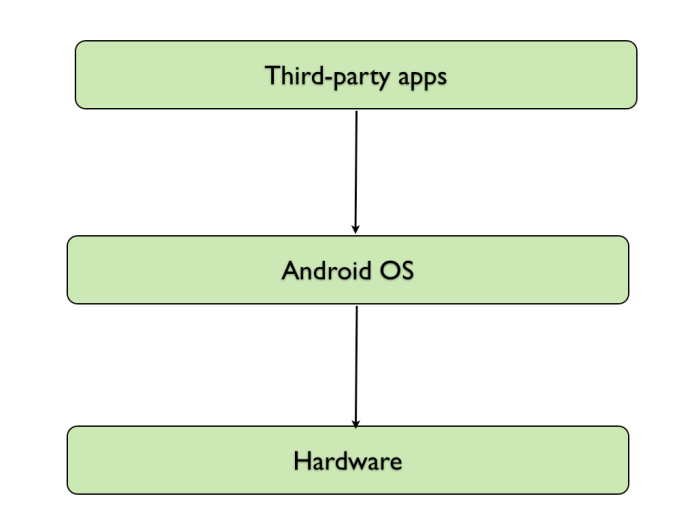 normal-app-tablet-architecture